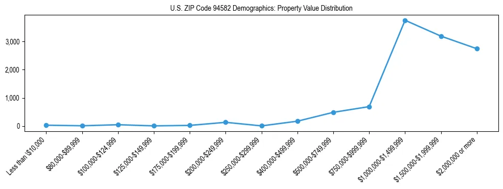 Line chart showing the distribution of property values for owner-occupied housing units in US ZIP Code 94582.