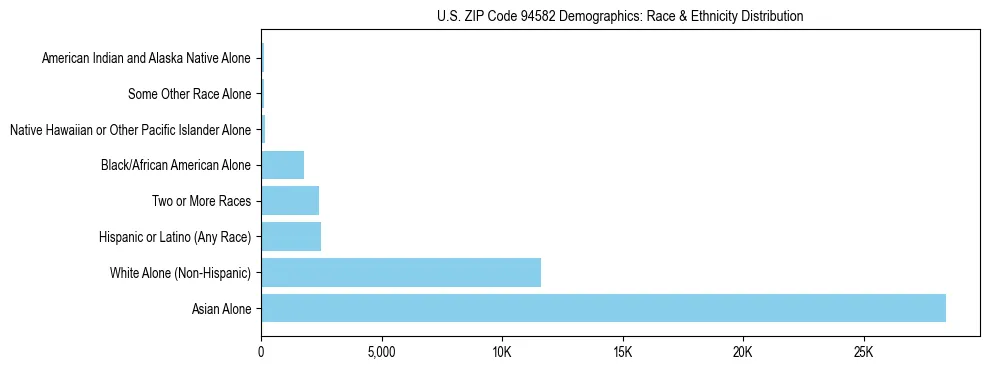 Race and Ethnicity Distribution Chart for US ZIP Code 94582