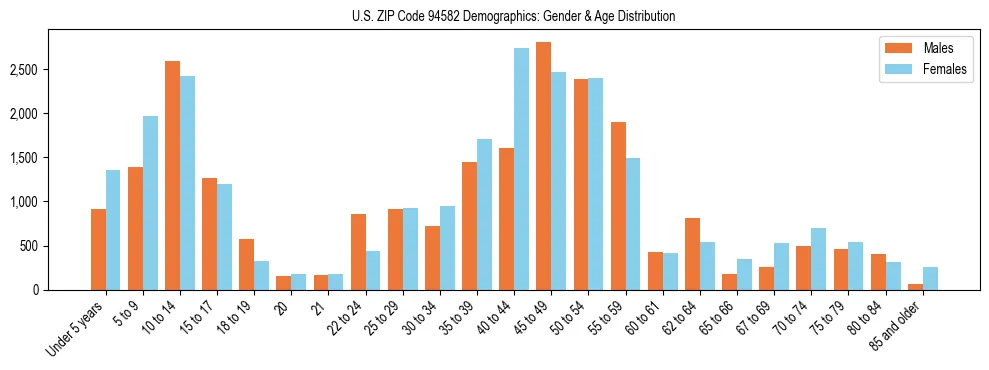 Bar chart showing the population distribution of US ZIP Code 94582 by age group and gender, based on 2023 ACS data.