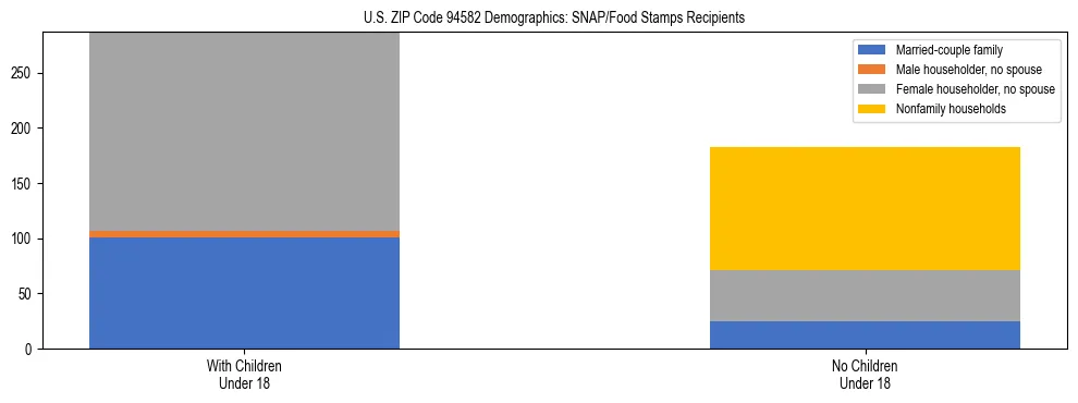 Stacked bar chart showing SNAP/Food Stamps recipient household composition by presence of children under 18 in US ZIP Code 94582, based on 2023 ACS data.