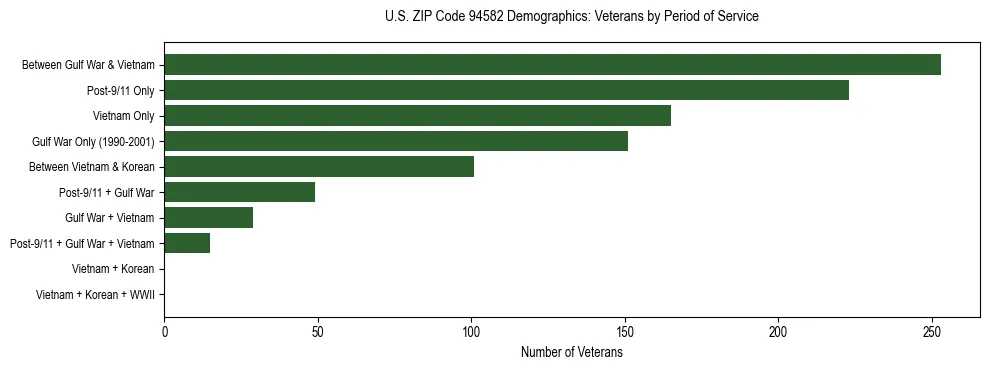 Horizontal bar chart showing veteran distribution by period of military service in US ZIP Code 94582, based on 2023 ACS data.