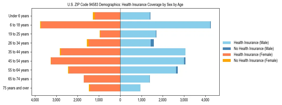 Pyramid chart showing health insurance coverage by age and sex in US ZIP Code 94583.