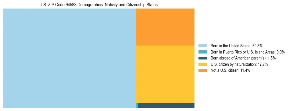 Treemap showing the population distribution by nativity and citizenship status in US ZIP Code 94583 based on U.S. Census data.