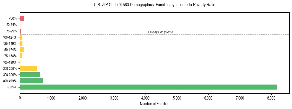 Horizontal bar chart showing family distribution by income-to-poverty ratio in US ZIP Code 94583, based on 2023 ACS data.