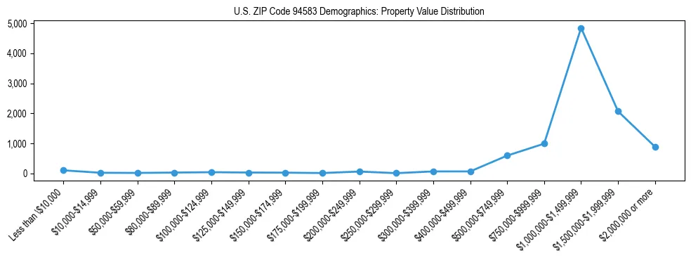 Line chart showing the distribution of property values for owner-occupied housing units in US ZIP Code 94583.