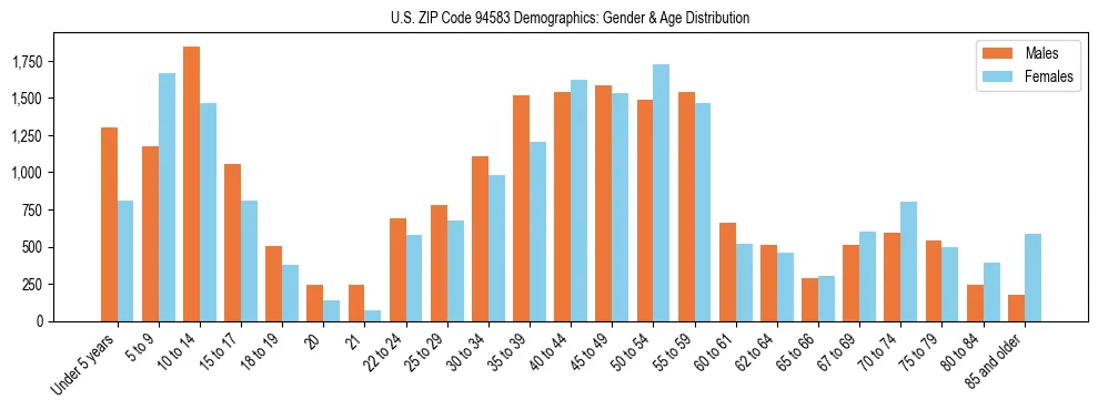 Bar chart showing the population distribution of US ZIP Code 94583 by age group and gender, based on 2023 ACS data.