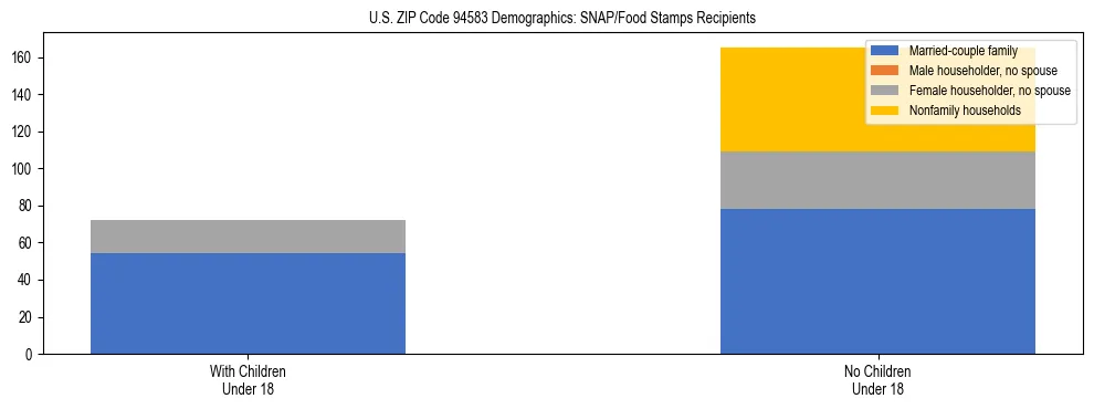 Stacked bar chart showing SNAP/Food Stamps recipient household composition by presence of children under 18 in US ZIP Code 94583, based on 2023 ACS data.