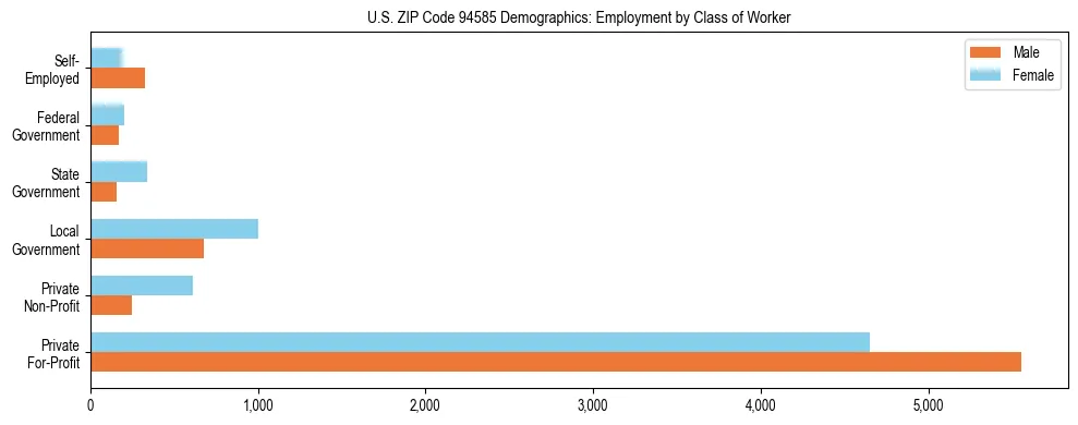 Horizontal bar chart showing employment distribution by class of worker and gender in US ZIP Code 94585, based on 2023 ACS data.