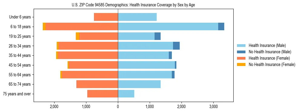 Pyramid chart showing health insurance coverage by age and sex in US ZIP Code 94585.