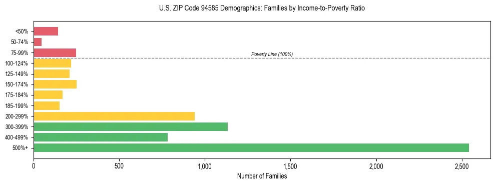 Horizontal bar chart showing family distribution by income-to-poverty ratio in US ZIP Code 94585, based on 2023 ACS data.