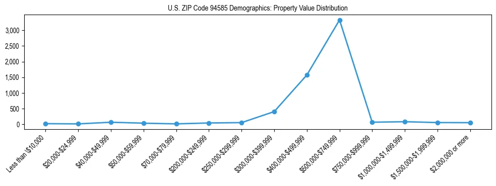 Line chart showing the distribution of property values for owner-occupied housing units in US ZIP Code 94585.