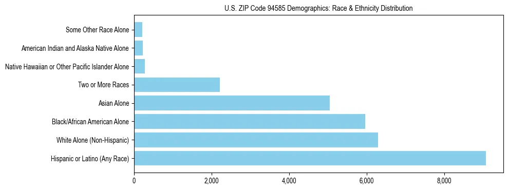 Race and Ethnicity Distribution Chart for US ZIP Code 94585