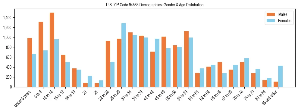 Bar chart showing the population distribution of US ZIP Code 94585 by age group and gender, based on 2023 ACS data.