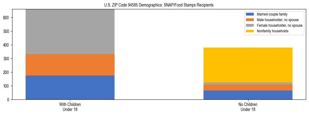Stacked bar chart showing SNAP/Food Stamps recipient household composition by presence of children under 18 in US ZIP Code 94585, based on 2023 ACS data.