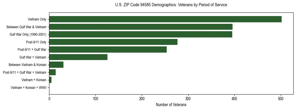 Horizontal bar chart showing veteran distribution by period of military service in US ZIP Code 94585, based on 2023 ACS data.