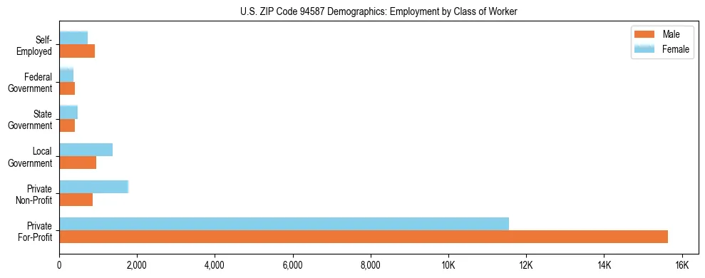 Horizontal bar chart showing employment distribution by class of worker and gender in US ZIP Code 94587, based on 2023 ACS data.