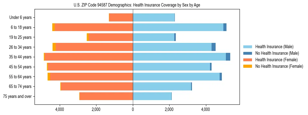 Pyramid chart showing health insurance coverage by age and sex in US ZIP Code 94587.