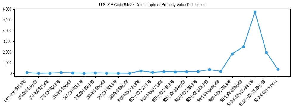 Line chart showing the distribution of property values for owner-occupied housing units in US ZIP Code 94587.