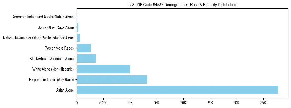 Race and Ethnicity Distribution Chart for US ZIP Code 94587