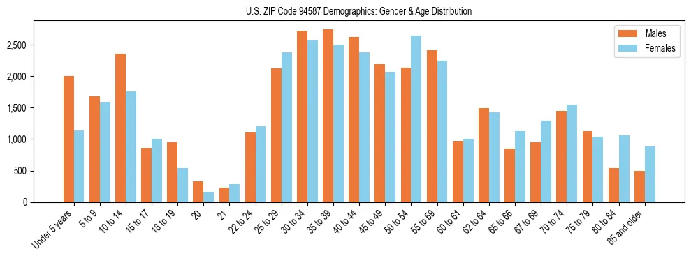 Bar chart showing the population distribution of US ZIP Code 94587 by age group and gender, based on 2023 ACS data.