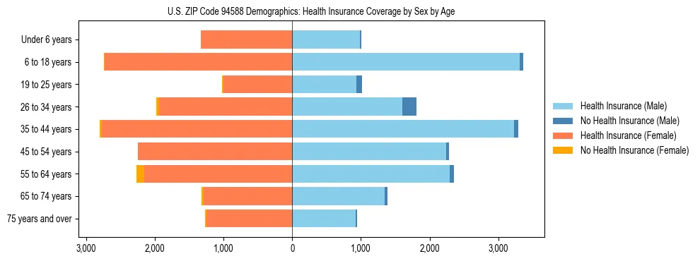 Pyramid chart showing health insurance coverage by age and sex in US ZIP Code 94588.