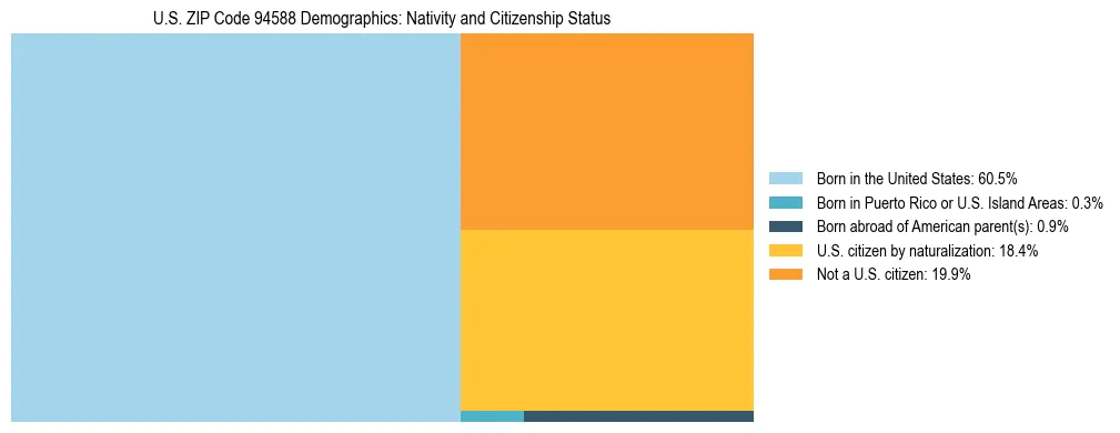 Treemap showing the population distribution by nativity and citizenship status in US ZIP Code 94588 based on U.S. Census data.