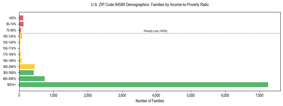 Horizontal bar chart showing family distribution by income-to-poverty ratio in US ZIP Code 94588, based on 2023 ACS data.