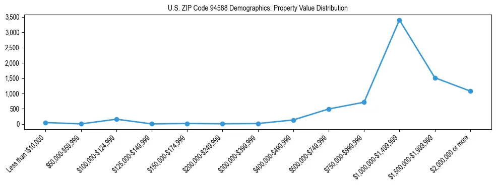 Line chart showing the distribution of property values for owner-occupied housing units in US ZIP Code 94588.