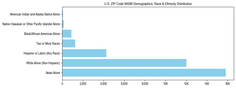Race and Ethnicity Distribution Chart for US ZIP Code 94588