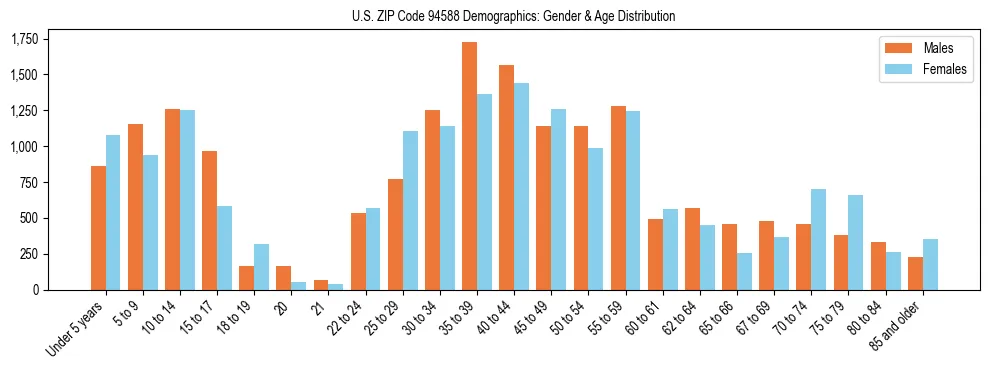 Bar chart showing the population distribution of US ZIP Code 94588 by age group and gender, based on 2023 ACS data.