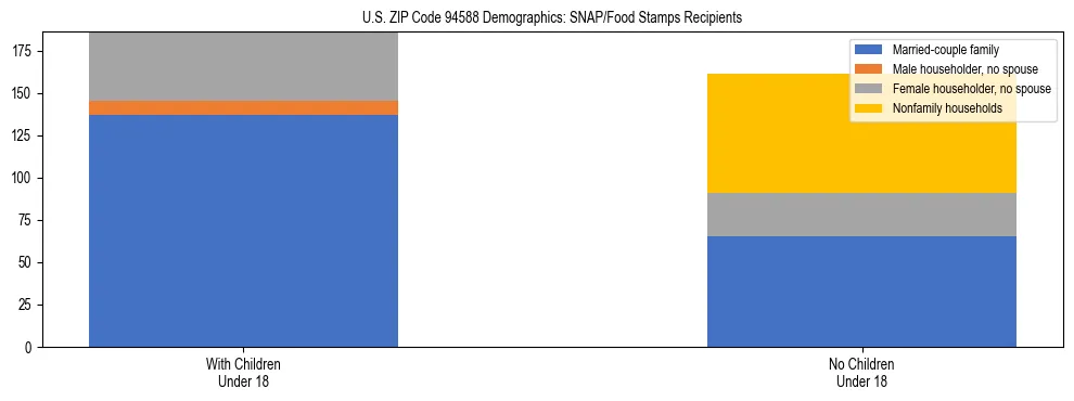 Stacked bar chart showing SNAP/Food Stamps recipient household composition by presence of children under 18 in US ZIP Code 94588, based on 2023 ACS data.