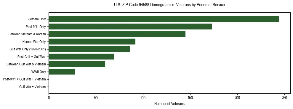 Horizontal bar chart showing veteran distribution by period of military service in US ZIP Code 94588, based on 2023 ACS data.