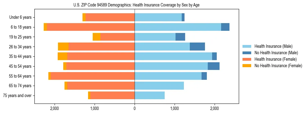Pyramid chart showing health insurance coverage by age and sex in US ZIP Code 94589.