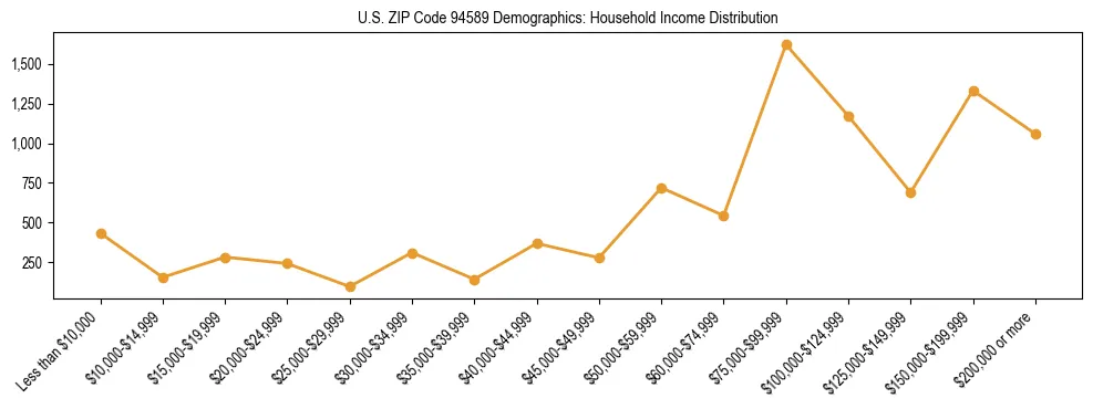 Horizontal bar chart showing household income distribution in US ZIP Code 94589.