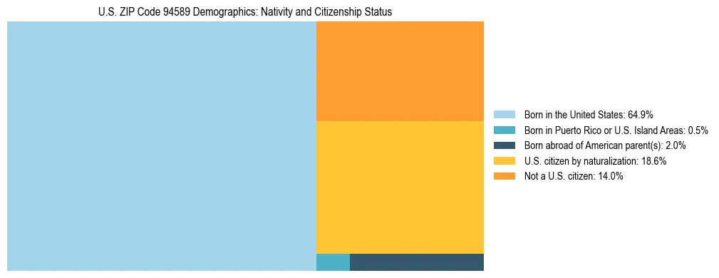Treemap showing the population distribution by nativity and citizenship status in US ZIP Code 94589 based on U.S. Census data.