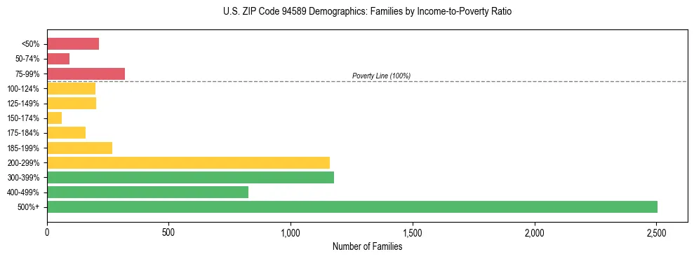 Horizontal bar chart showing family distribution by income-to-poverty ratio in US ZIP Code 94589, based on 2023 ACS data.