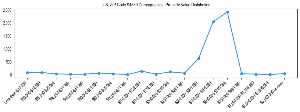 Line chart showing the distribution of property values for owner-occupied housing units in US ZIP Code 94589.