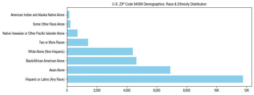 Race and Ethnicity Distribution Chart for US ZIP Code 94589