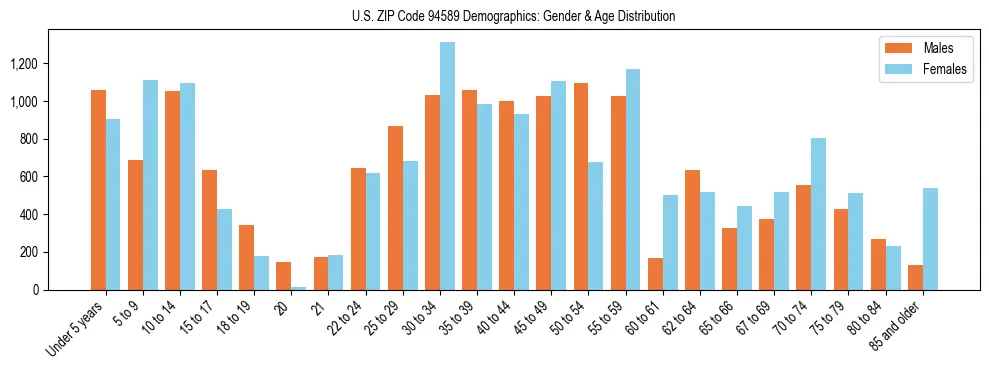 Bar chart showing the population distribution of US ZIP Code 94589 by age group and gender, based on 2023 ACS data.