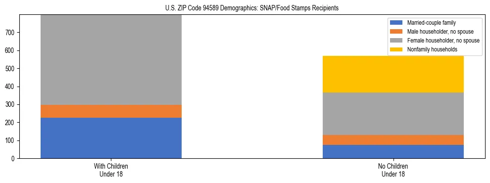 Stacked bar chart showing SNAP/Food Stamps recipient household composition by presence of children under 18 in US ZIP Code 94589, based on 2023 ACS data.
