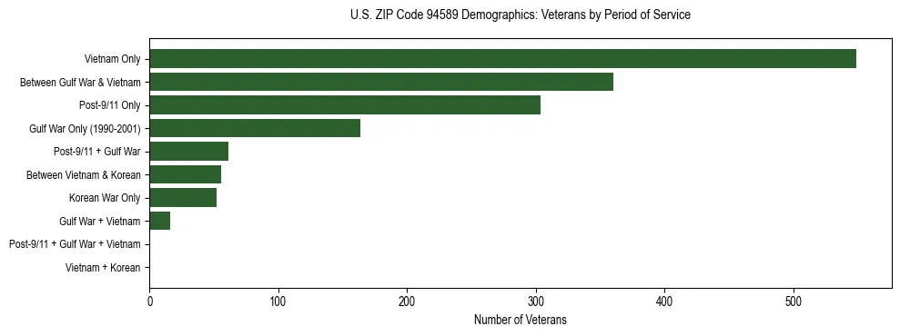 Horizontal bar chart showing veteran distribution by period of military service in US ZIP Code 94589, based on 2023 ACS data.