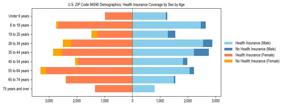 Pyramid chart showing health insurance coverage by age and sex in US ZIP Code 94590.