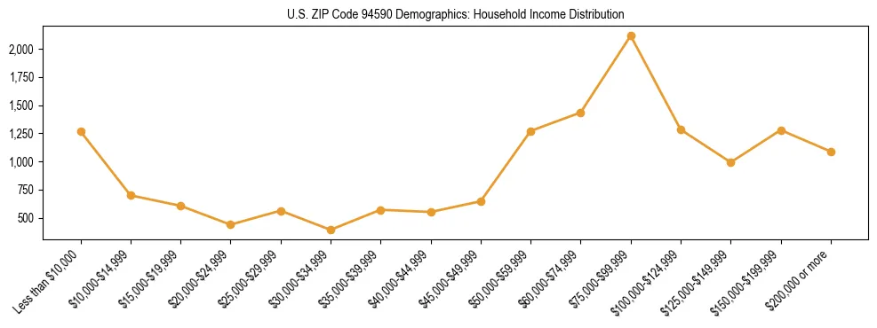 Horizontal bar chart showing household income distribution in US ZIP Code 94590.