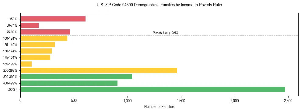 Horizontal bar chart showing family distribution by income-to-poverty ratio in US ZIP Code 94590, based on 2023 ACS data.