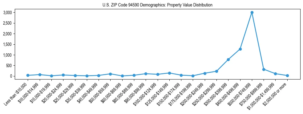 Line chart showing the distribution of property values for owner-occupied housing units in US ZIP Code 94590.