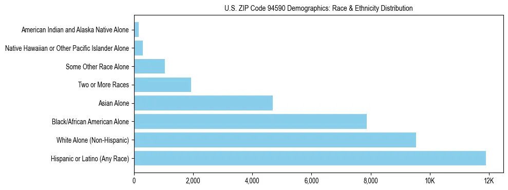 Race and Ethnicity Distribution Chart for US ZIP Code 94590