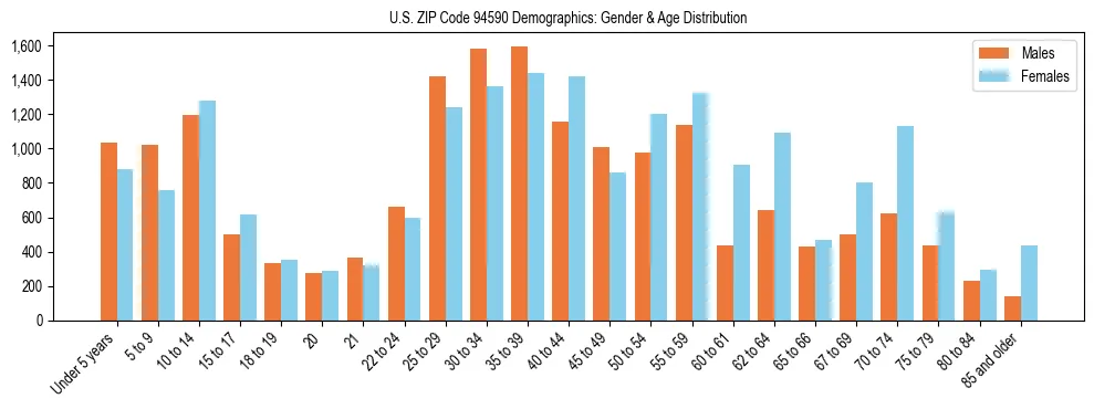 Bar chart showing the population distribution of US ZIP Code 94590 by age group and gender, based on 2023 ACS data.