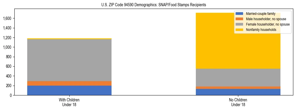Stacked bar chart showing SNAP/Food Stamps recipient household composition by presence of children under 18 in US ZIP Code 94590, based on 2023 ACS data.