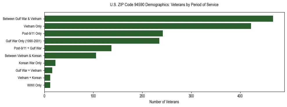Horizontal bar chart showing veteran distribution by period of military service in US ZIP Code 94590, based on 2023 ACS data.