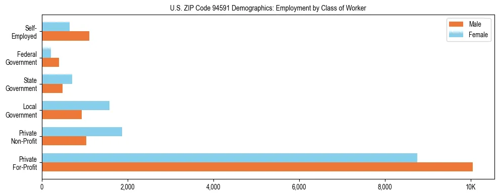 Horizontal bar chart showing employment distribution by class of worker and gender in US ZIP Code 94591, based on 2023 ACS data.